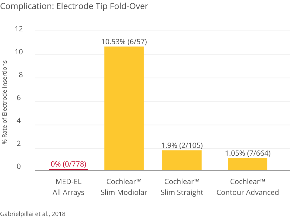 Electrode Tip Fold-Over