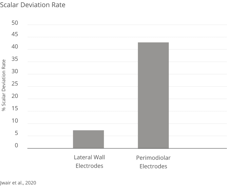 Scalar Deviation Rate